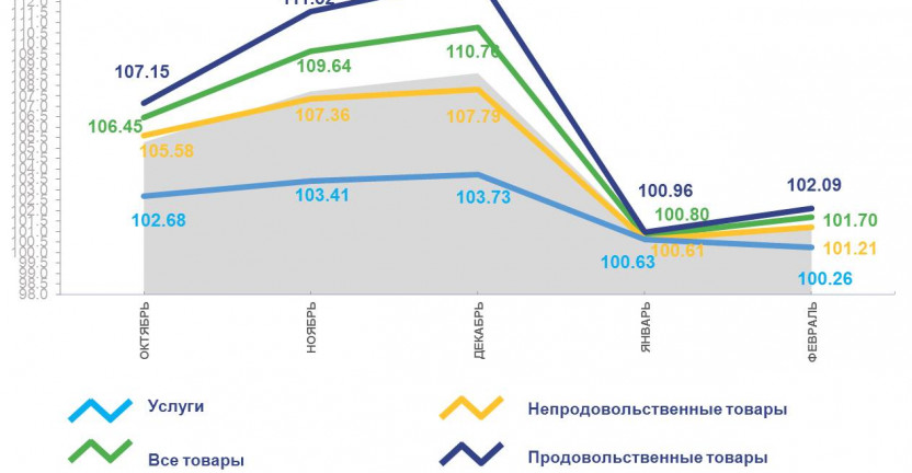 Индексы потребительских цен по Магаданской области в феврале 2022 года